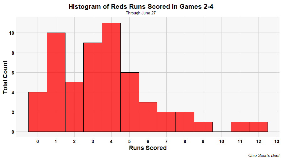 Reds runs in Games 2-4 of series